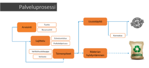 Palveluprosessi